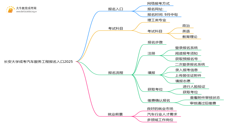 长安大学成考汽车服务工程(函授)报名入口2025思维导图