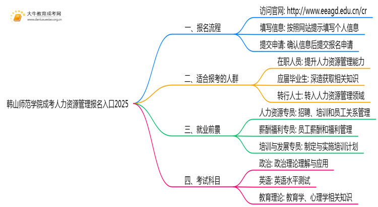 韩山师范学院成考人力资源管理(函授)报名入口2025思维导图