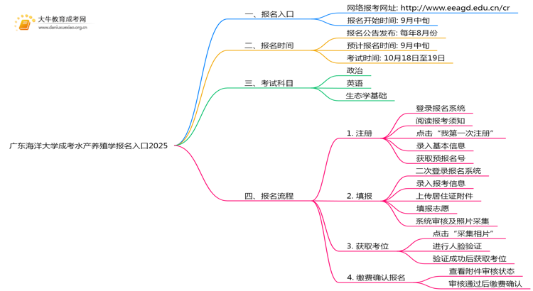 广东海洋大学成考水产养殖学(函授)报名入口2025思维导图