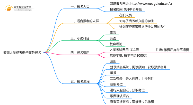 暨南大学成考电子商务(业余)报名入口2025思维导图