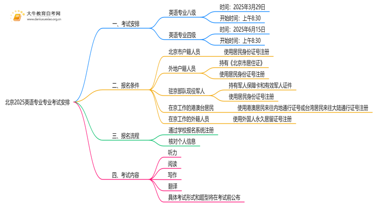 北京2025英语专业专业有开考吗？考啥？思维导图