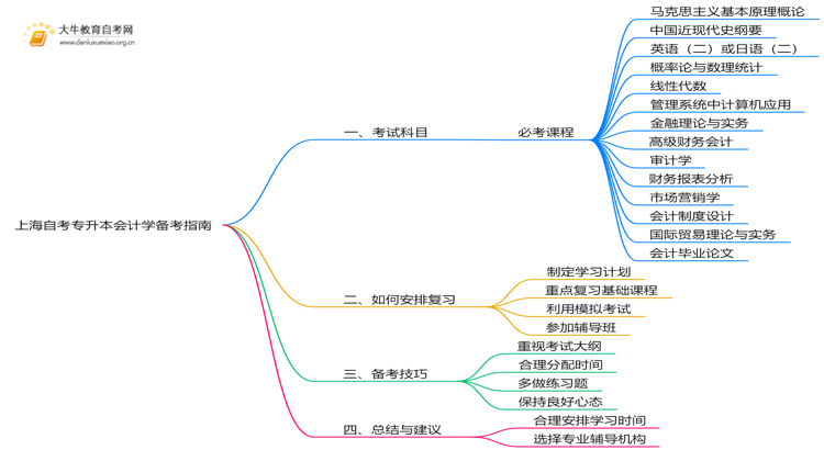 上海自考专升本会计学考什么？要怎么复习？思维导图