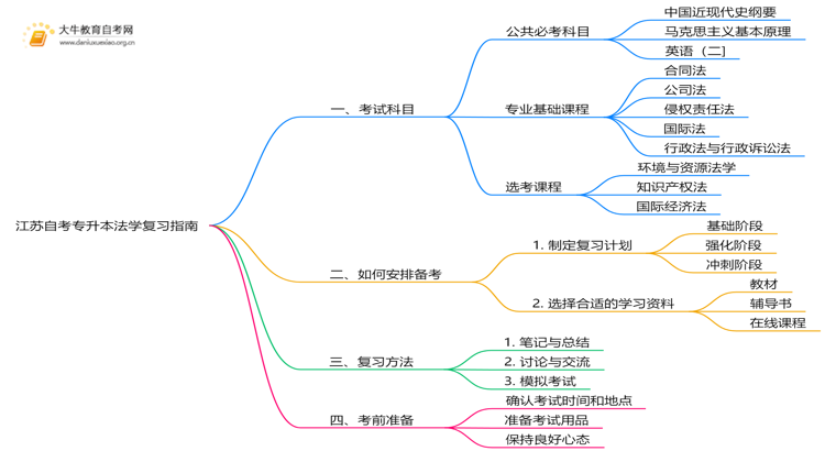 江苏自考专升本法学考什么？要怎么复习？思维导图