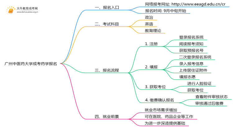 广州中医药大学成考药学(业余)报名入口2025思维导图