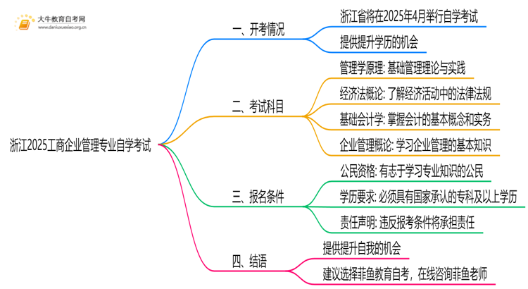 浙江2025工商企业管理专业有开考吗？考啥？思维导图