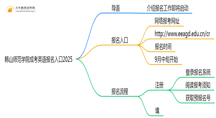 韩山师范学院成考英语(业余)报名入口2025思维导图