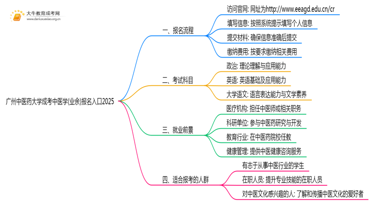 广州中医药大学成考中医学(业余)报名入口2025思维导图