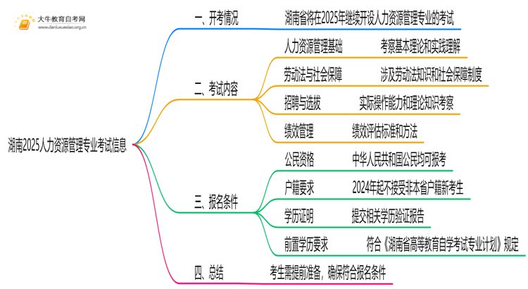 湖南2025人力资源管理专业有开考吗？考啥？思维导图