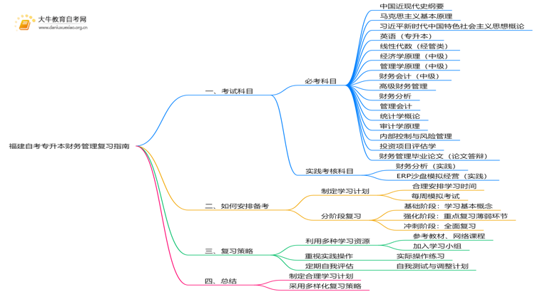 福建自考专升本财务管理考什么？要怎么复习？思维导图