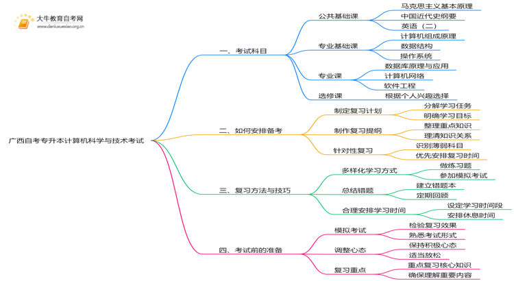 广西自考专升本计算机科学与技术考什么？要怎么复习？思维导图