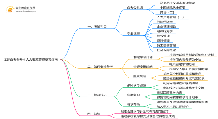 江苏自考专升本人力资源管理考什么？要怎么复习？思维导图