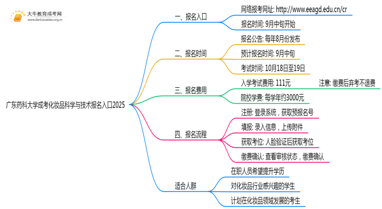 广东药科大学成考化妆品科学与技术(业余)报名入口2025思维导图