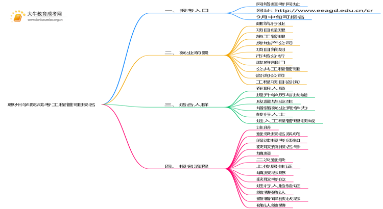 惠州学院成考工程管理(函授)报名入口2025思维导图
