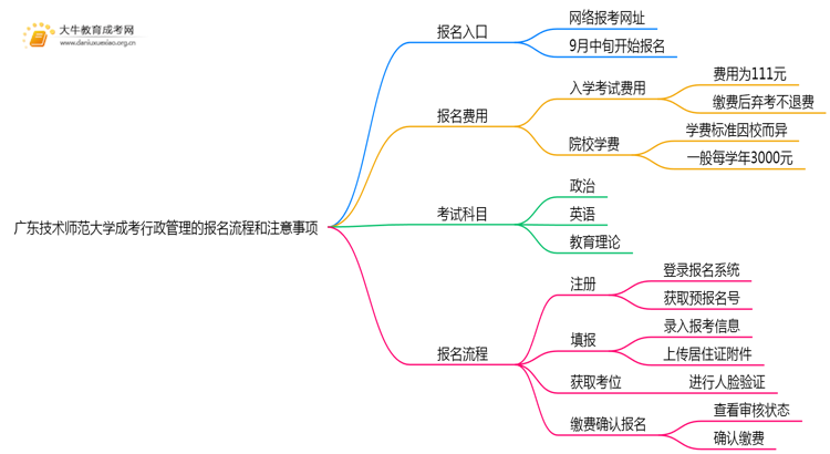 广东技术师范大学成考行政管理(函授)报名入口2025思维导图