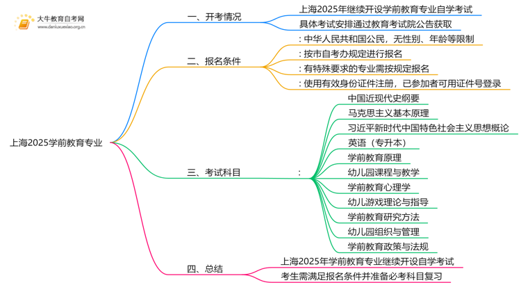上海2025学前教育专业有开考吗？考啥？思维导图