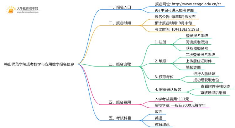 韩山师范学院成考数学与应用数学(函授)报名入口2025思维导图