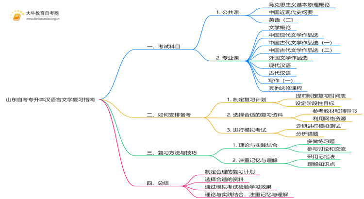 山东自考专升本汉语言文学考什么？要怎么复习？思维导图