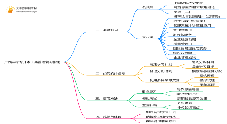 广西自考专升本工商管理考什么？要怎么复习？思维导图