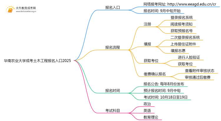 华南农业大学成考土木工程(函授)报名入口2025思维导图