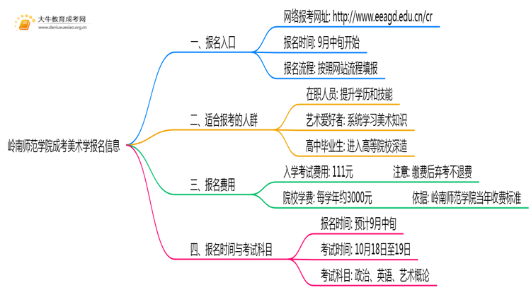 岭南师范学院成考美术学(业余)报名入口2025思维导图