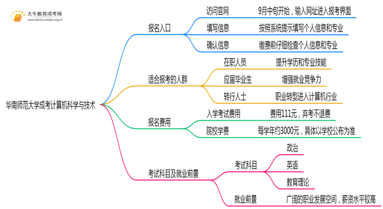 华南师范大学成考计算机科学与技术(函授)报名入口2025思维导图