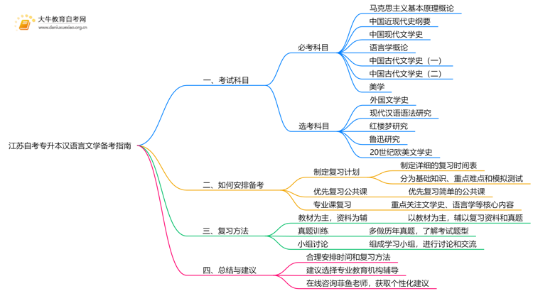 江苏自考专升本汉语言文学考什么？要怎么复习？思维导图