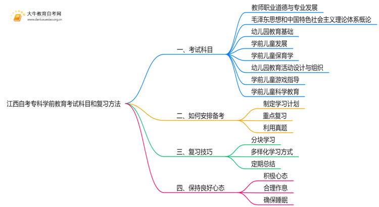 江西自考专科学前教育考什么？要怎么复习？思维导图