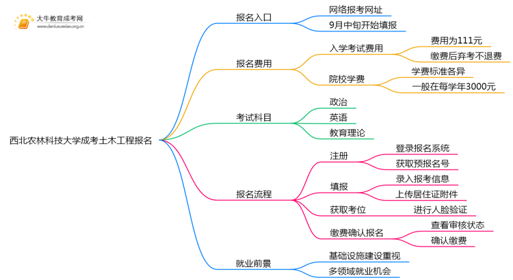 西北农林科技大学成考土木工程(函授)报名入口2025思维导图