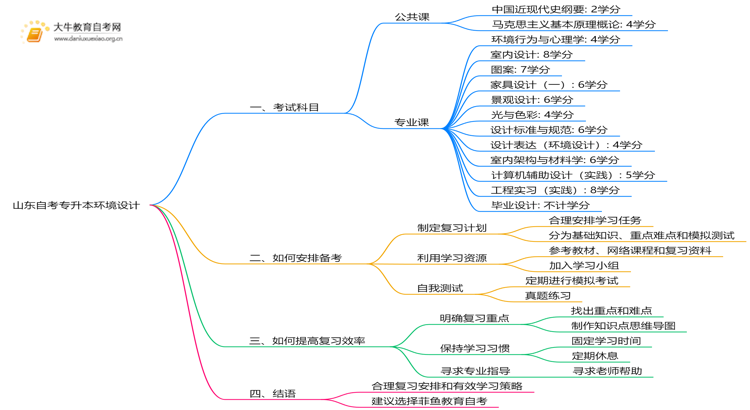 山东自考专升本环境设计考什么？要怎么复习？思维导图
