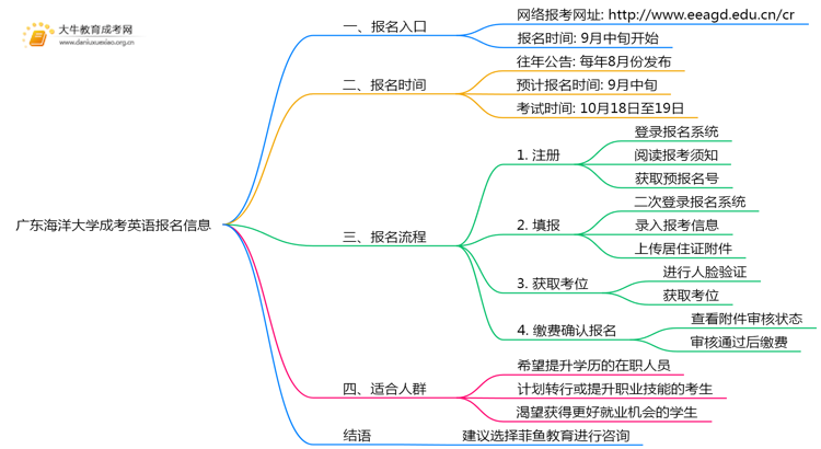 广东海洋大学成考英语(业余)报名入口2025思维导图