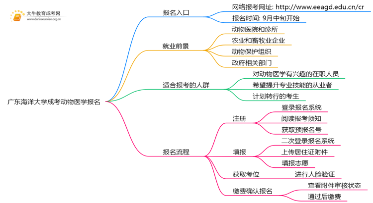广东海洋大学成考动物医学(函授)报名入口2025思维导图