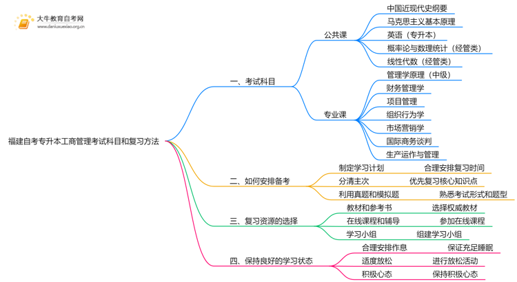 福建自考专升本工商管理考什么？要怎么复习？思维导图