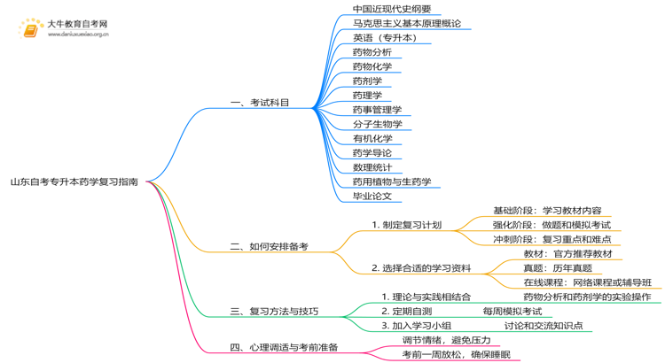 山东自考专升本药学考什么？要怎么复习？思维导图