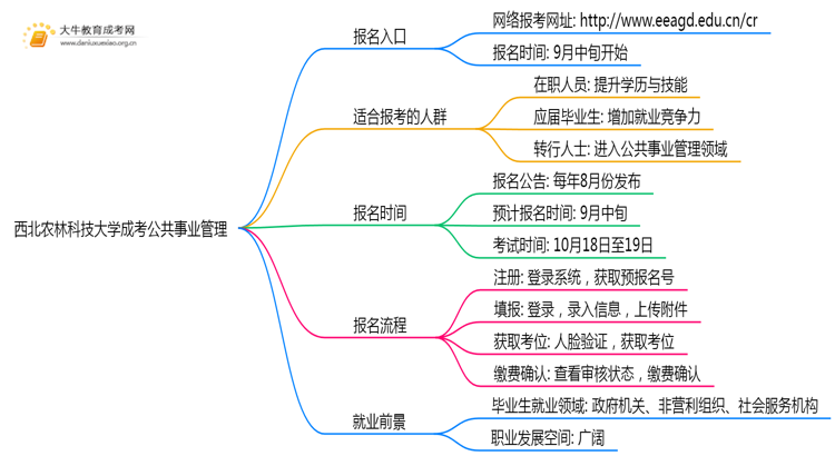 西北农林科技大学成考公共事业管理(函授)报名入口2025思维导图