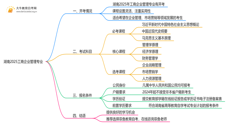 湖南2025工商企业管理专业有开考吗？考啥？思维导图