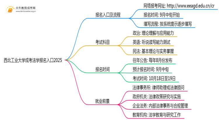 西北工业大学成考法学(函授)报名入口2025思维导图
