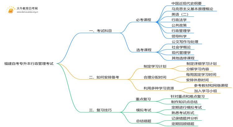 福建自考专升本行政管理考什么？要怎么复习？思维导图