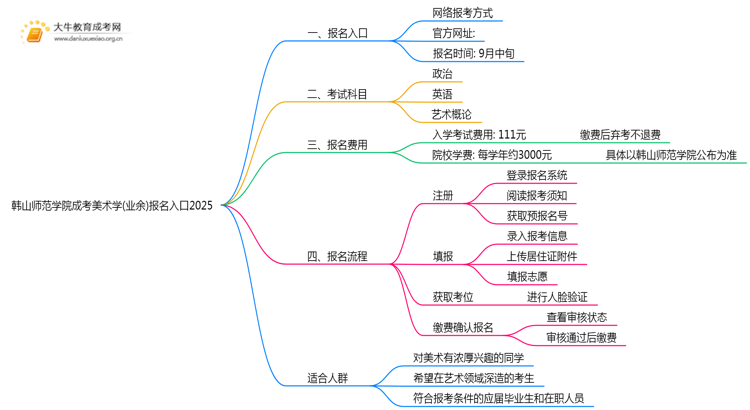 韩山师范学院成考美术学(业余)报名入口2025思维导图