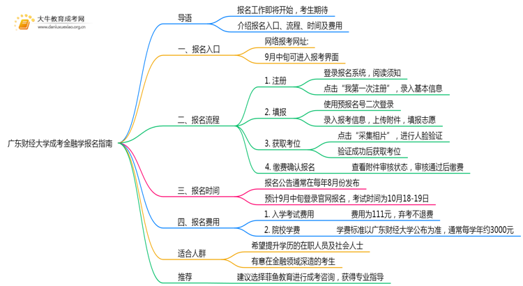 广东财经大学成考金融学(业余)报名入口2025思维导图