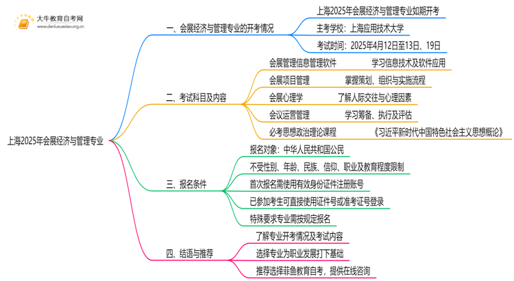 上海2025会展经济与管理专业有开考吗？考啥？思维导图