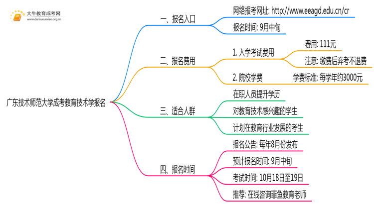 广东技术师范大学成考教育技术学(函授)报名入口2025思维导图