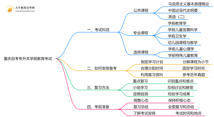 重庆自考专升本学前教育考什么？要怎么复习？思维导图