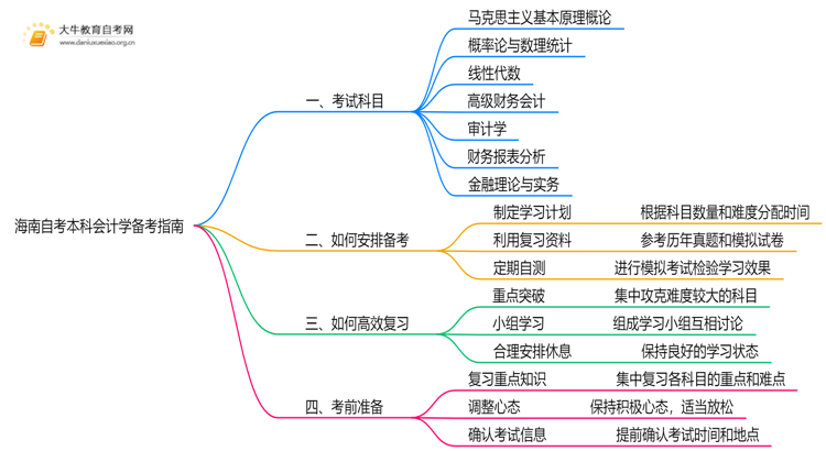 海南自考本科会计学考什么？要怎么复习？思维导图