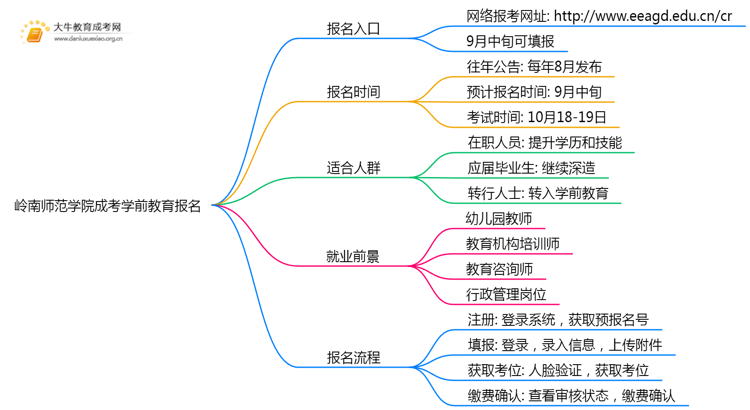 岭南师范学院成考学前教育(函授)报名入口2025思维导图