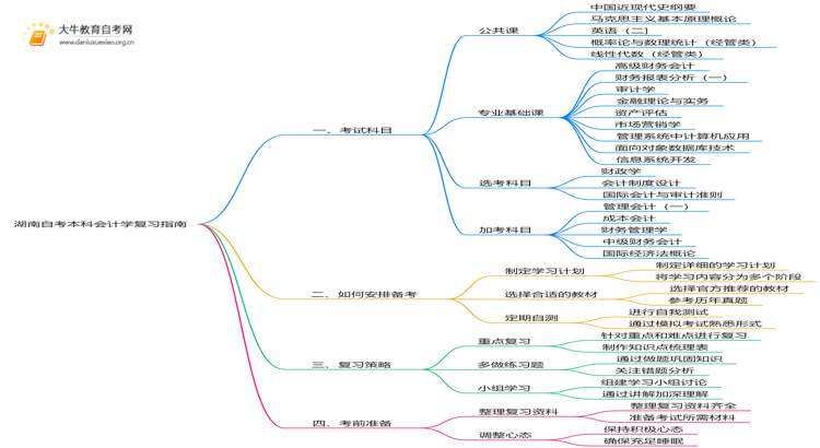 湖南自考本科会计学考什么？要怎么复习？思维导图