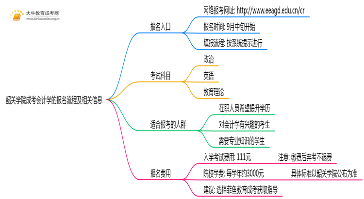 韶关学院成考会计学(函授)报名入口2025思维导图