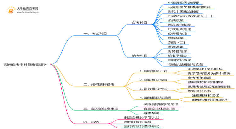 湖南自考本科行政管理学考什么？要怎么复习？思维导图