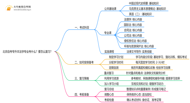 北京自考专升本法学专业考什么？要怎么复习？思维导图
