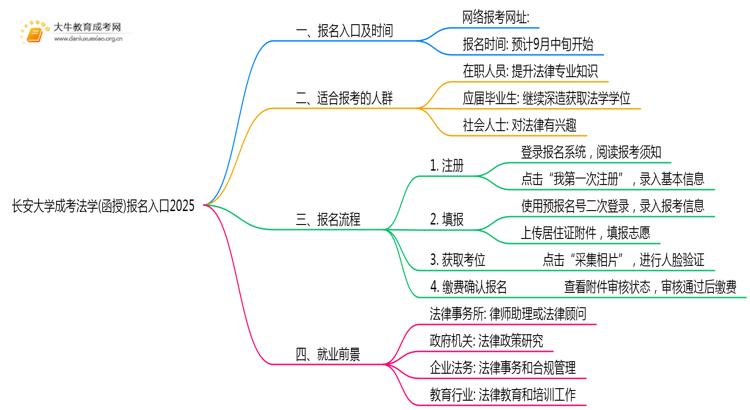 长安大学成考法学(函授)报名入口2025思维导图