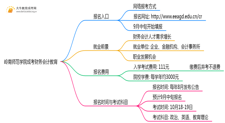 岭南师范学院成考财务会计教育(函授)报名入口2025思维导图